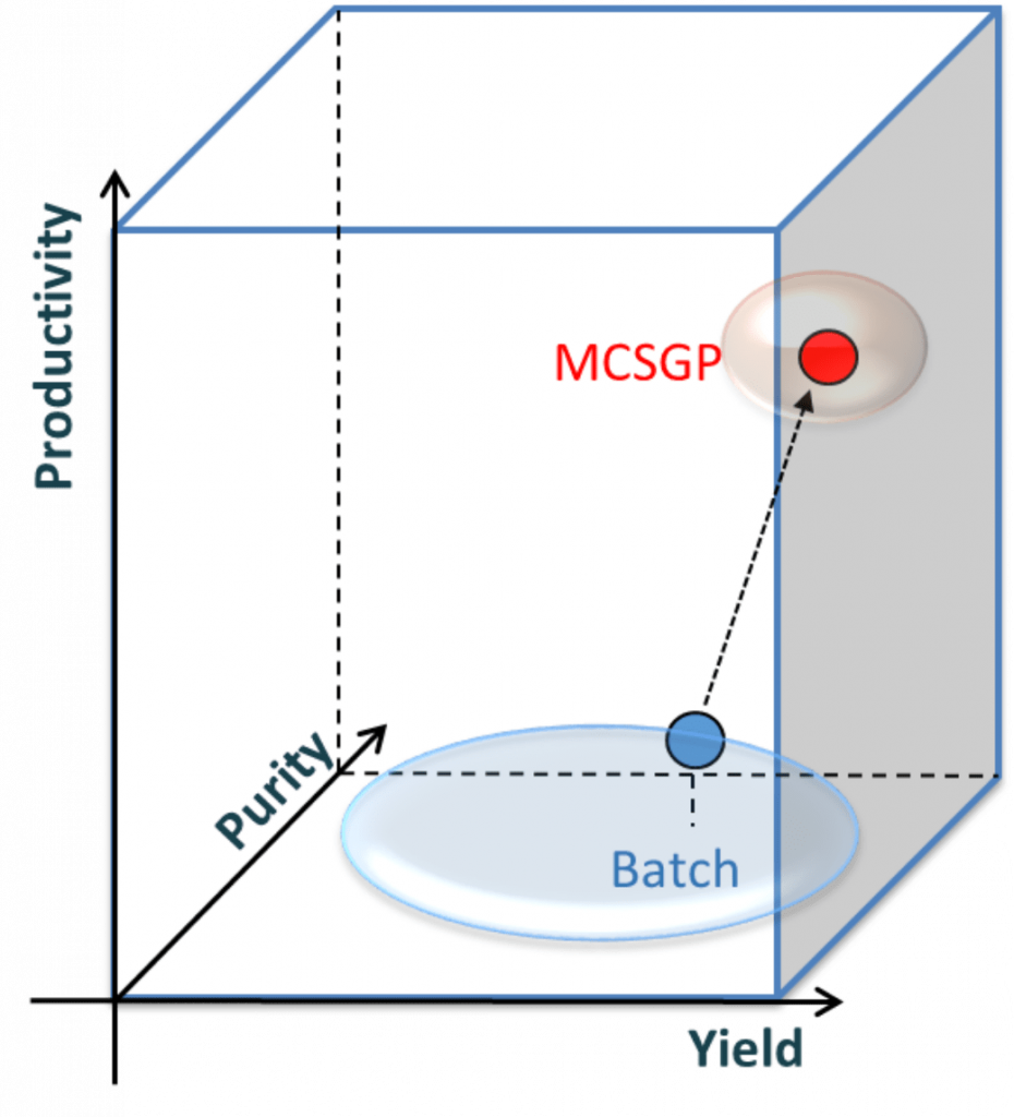 MCSGP