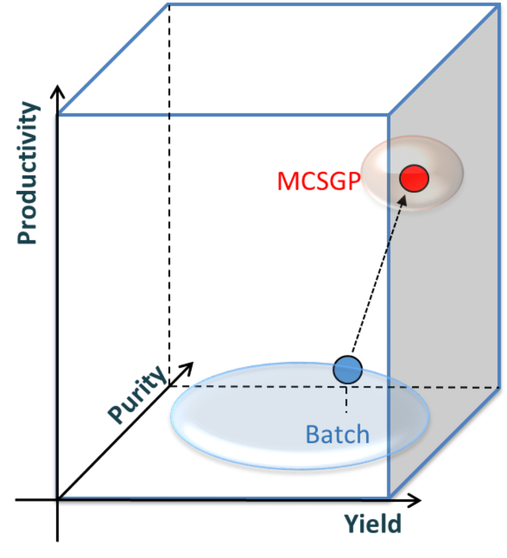 MCSGP