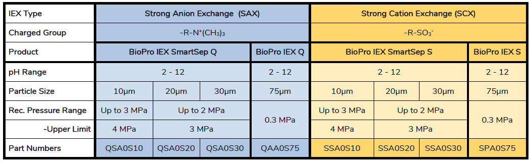 YMC-BioPro IEX Resins