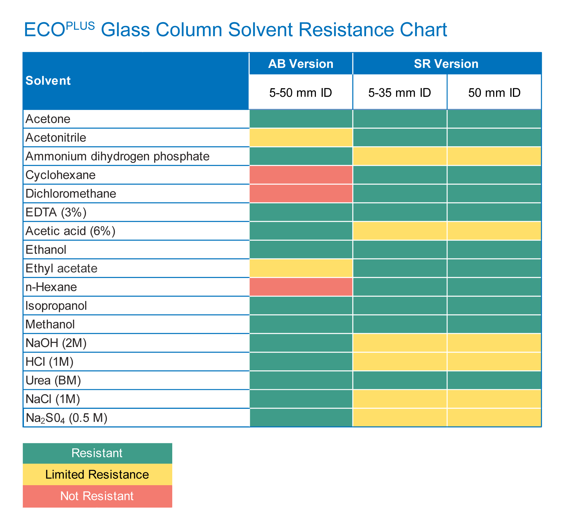 ECOPLUS Solvents
