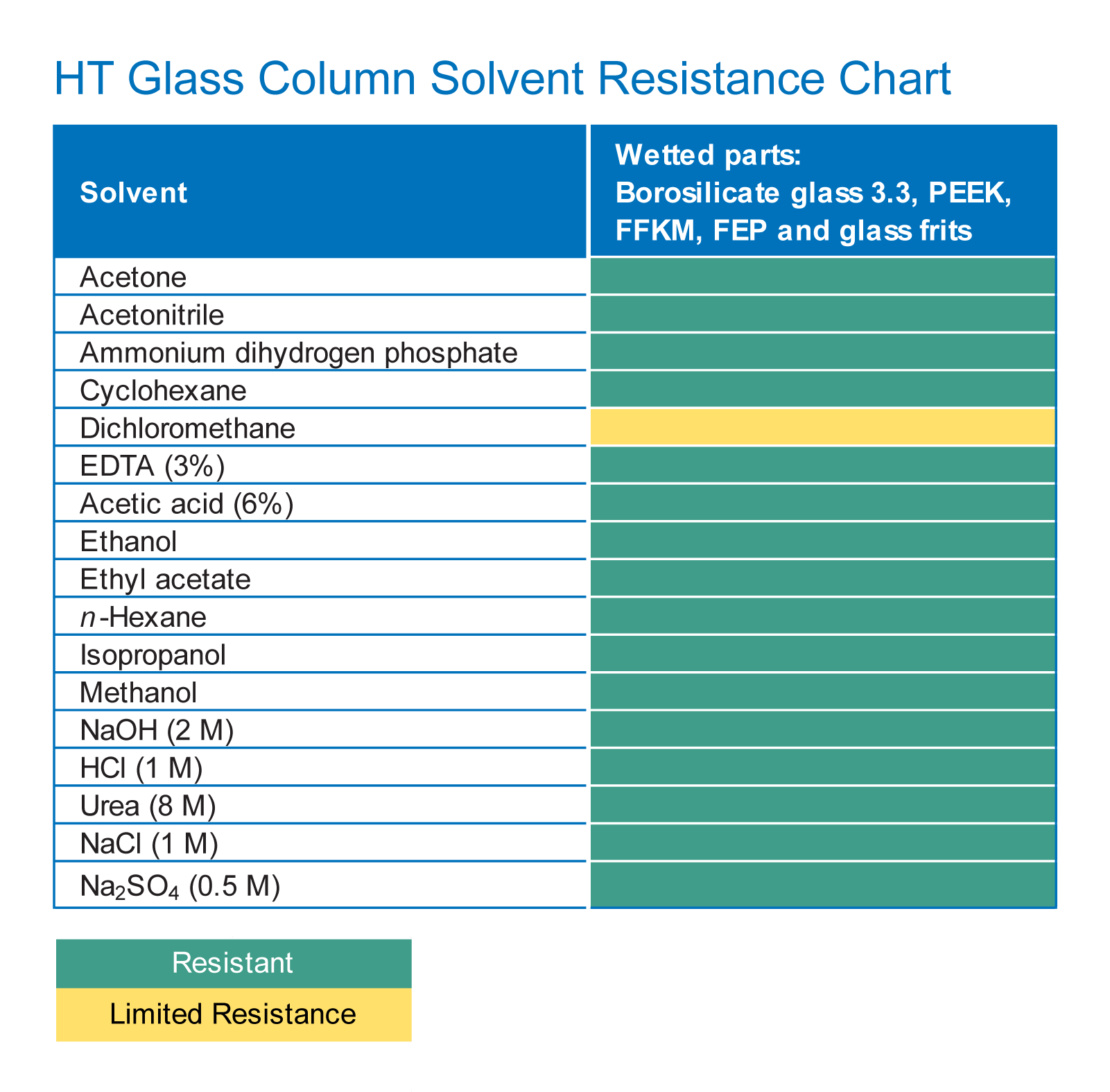 HT Solvents